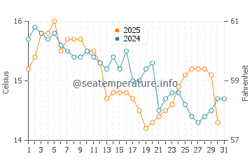 Togitsu water temp chart in January
