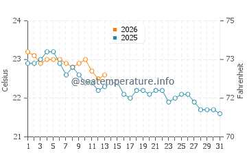 Temperatura del agua en Tokashiki en enero