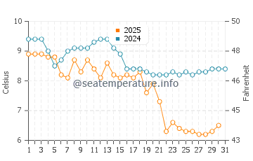 Wassertemperatur Tokeland im Januar