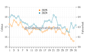 Temperatura vode u Tokio u siječnju