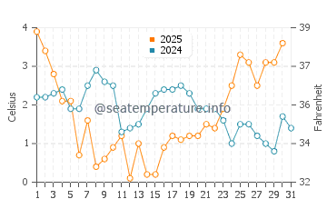 Tolkmicko water temp chart in January