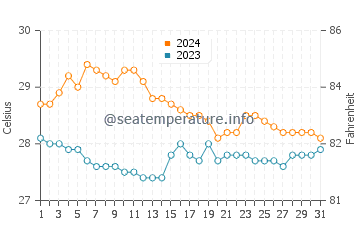 Wassertemperatur Tolosa im Januar