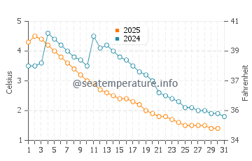 Wassertemperatur Tonawanda im Januar