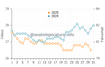 Tondi water temp chart in January