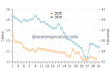 Tonekabon water temp chart in January