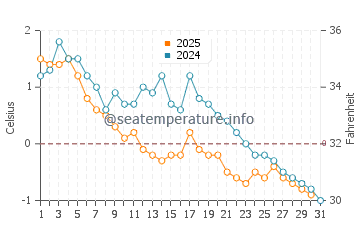 Toney River water temp chart in January