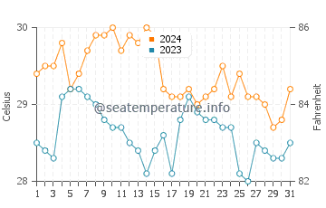 Tongouson water temp chart in January