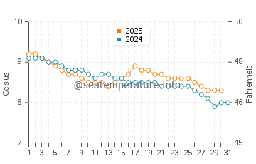 Tongue water temp chart in January