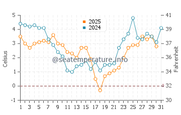 Wassertemperatur Tönning im Januar