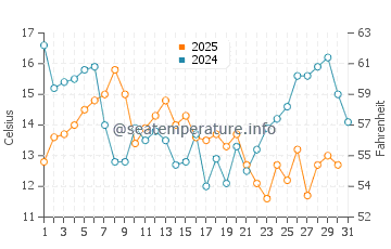 Wassertemperatur Topocalma im Januar
