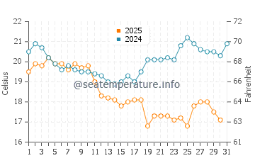 Temperatura da água em Topolobampo em janeiro