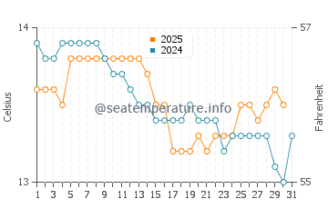 Torimbia beach water temp chart in January