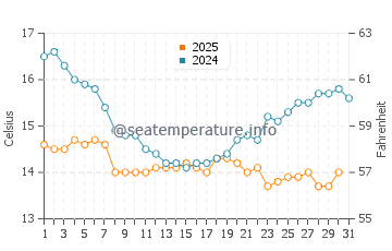 Wassertemperatur Torrance im Januar