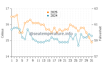 Torre de Benagalbon water temp chart in January