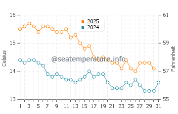 Torre la Sal water temp chart in January