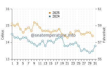Torredembarra water temp chart in January