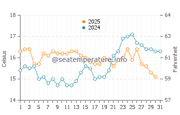 Torreguadiaro water temp chart in January