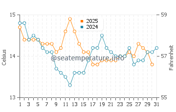 Torreira water temp chart in January