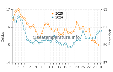 Torrenueva water temp chart in January