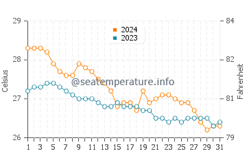 Torrijos water temp chart in January