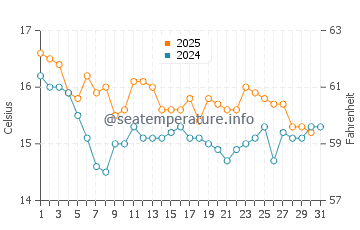 Torrox Costa water temp chart in January