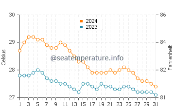 Tortosa water temp chart in January