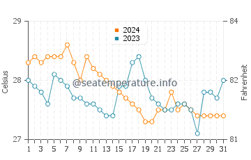 Totolan water temp chart in January