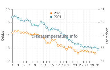 Températures de l'eau à Tottori en janvier