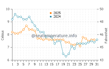 Wassertemperatur Touques im Januar