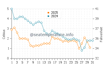 Tower Road Beach water temp chart in January