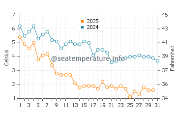 Town Neck Beach water temp chart in January