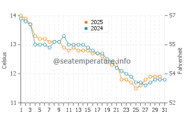 Toyama water temp chart in January