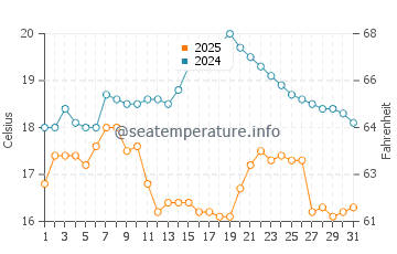 Wassertemperatur Tra Co im Januar