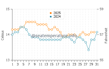Traba water temp chart in January