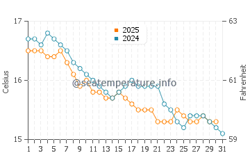 Wassertemperatur Trabia im Januar