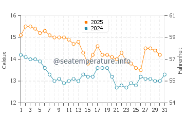Trabucador water temp chart in January