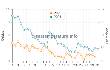 Temperature dell'acqua a Trebisonda a gennaio