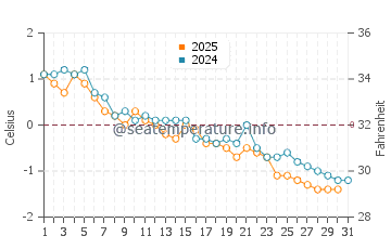 Tracadie-Sheila water temp chart in January