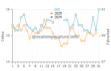 Trafaria water temp chart in January