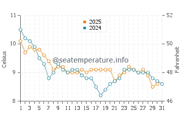 Temperature dell'acqua a Tramore a gennaio