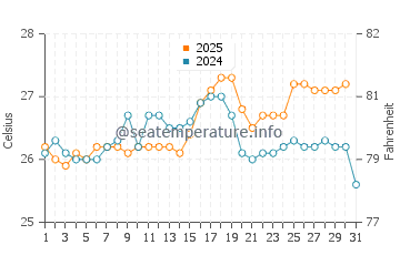 Temperature dell'acqua a Trancoso a gennaio