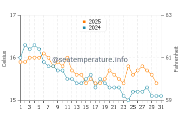 Temperature dell'acqua a Trapani a gennaio