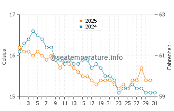 Wassertemperatur Trappeto im Januar