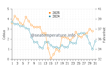 Wassertemperatur Trassenheide im Januar