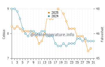 Temperature dell'acqua a Traught Beach a gennaio