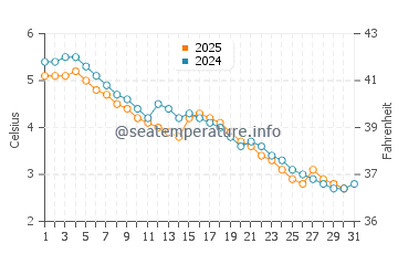 Traverse City water temp chart in January
