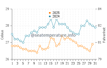Temperature dell'acqua a Travesia a gennaio