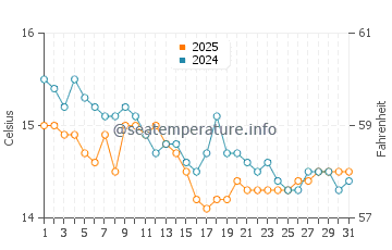 Wassertemperatur Tre Ponti im Januar