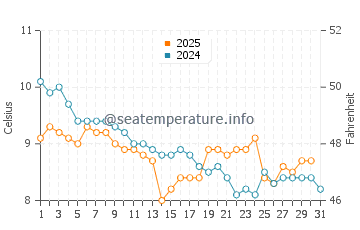 Temperature dell'acqua a Trearddur Bay a gennaio