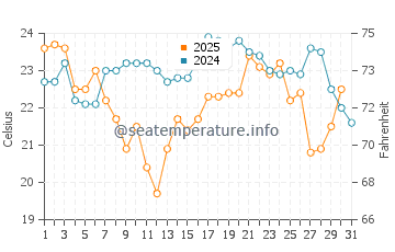 Treasure Cay water temp chart in January